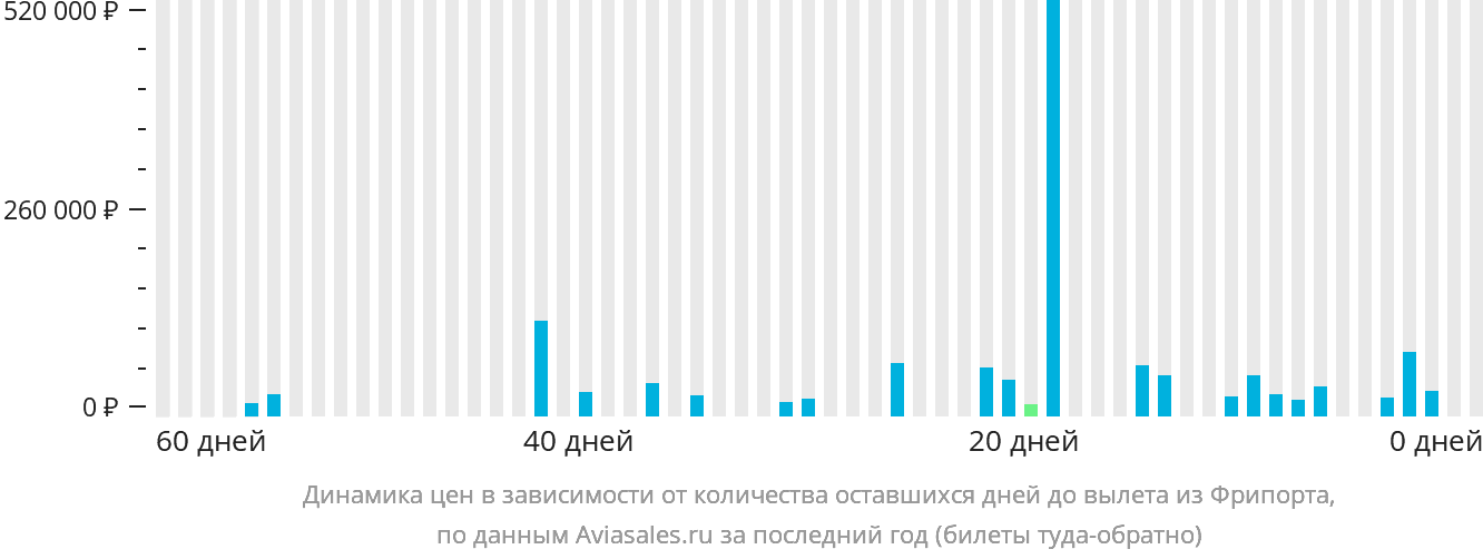Динамика цен в зависимости от количества оставшихся дней до вылета из Фрипорта