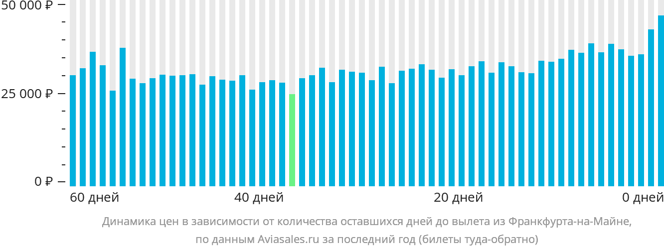 Динамика цен в зависимости от количества оставшихся дней до вылета из Франкфурта-на-Майне