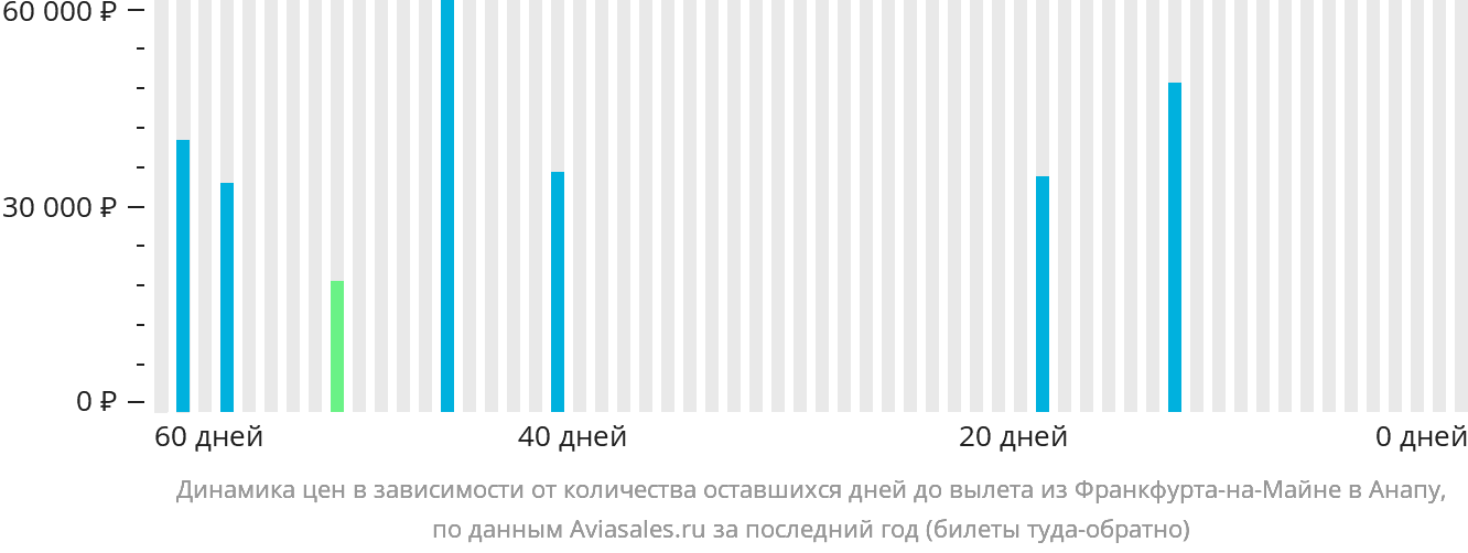 Динамика цен в зависимости от количества оставшихся дней до вылета из Франкфурта-на-Майне в Анапу