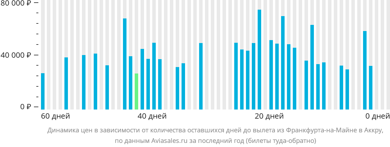 Динамика цен в зависимости от количества оставшихся дней до вылета из Франкфурта-на-Майне в Аккру