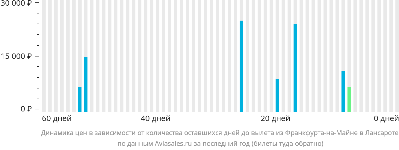 Динамика цен в зависимости от количества оставшихся дней до вылета из Франкфурта-на-Майне в Лансароте