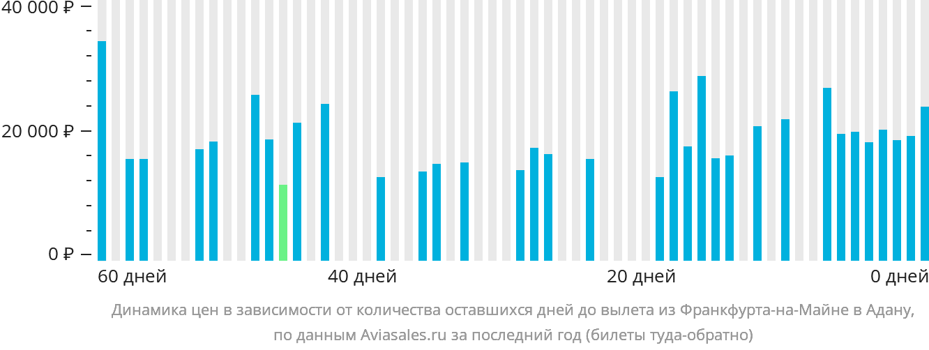 Динамика цен в зависимости от количества оставшихся дней до вылета из Франкфурта-на-Майне в Адану
