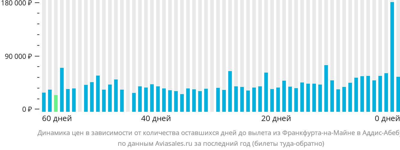 Динамика цен в зависимости от количества оставшихся дней до вылета из Франкфурта-на-Майне в Аддис-Абебу