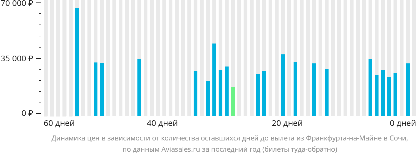 Динамика цен в зависимости от количества оставшихся дней до вылета из Франкфурта-на-Майне в Сочи