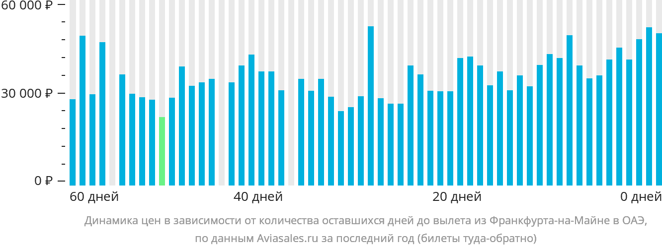 Динамика цен в зависимости от количества оставшихся дней до вылета из Франкфурта-на-Майне в ОАЭ