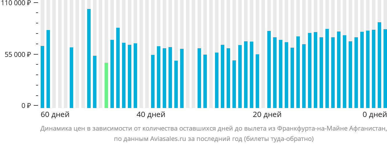 Динамика цен в зависимости от количества оставшихся дней до вылета из Франкфурта-на-Майне Афганистан