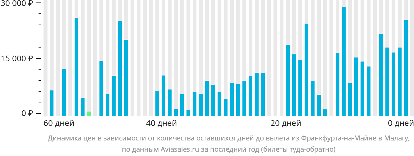 Динамика цен в зависимости от количества оставшихся дней до вылета из Франкфурта-на-Майне в Малагу
