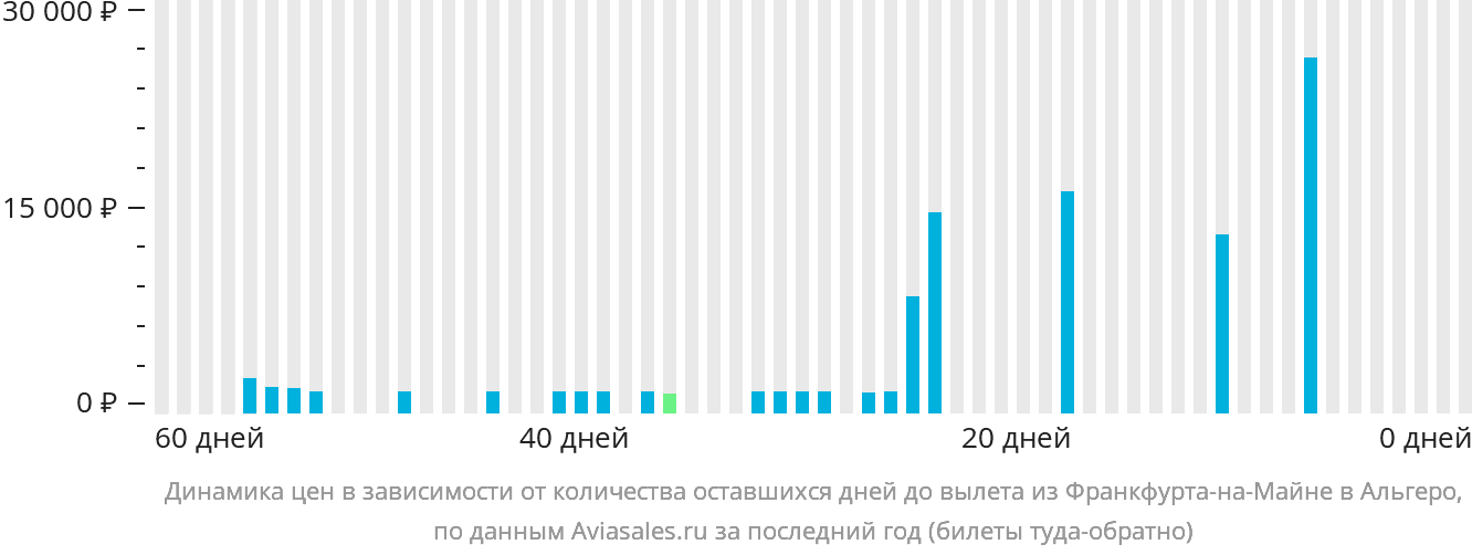 Динамика цен в зависимости от количества оставшихся дней до вылета из Франкфурта-на-Майне в Альгеро