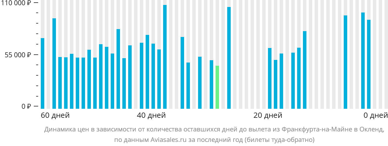 Динамика цен в зависимости от количества оставшихся дней до вылета из Франкфурта-на-Майне в Окленд