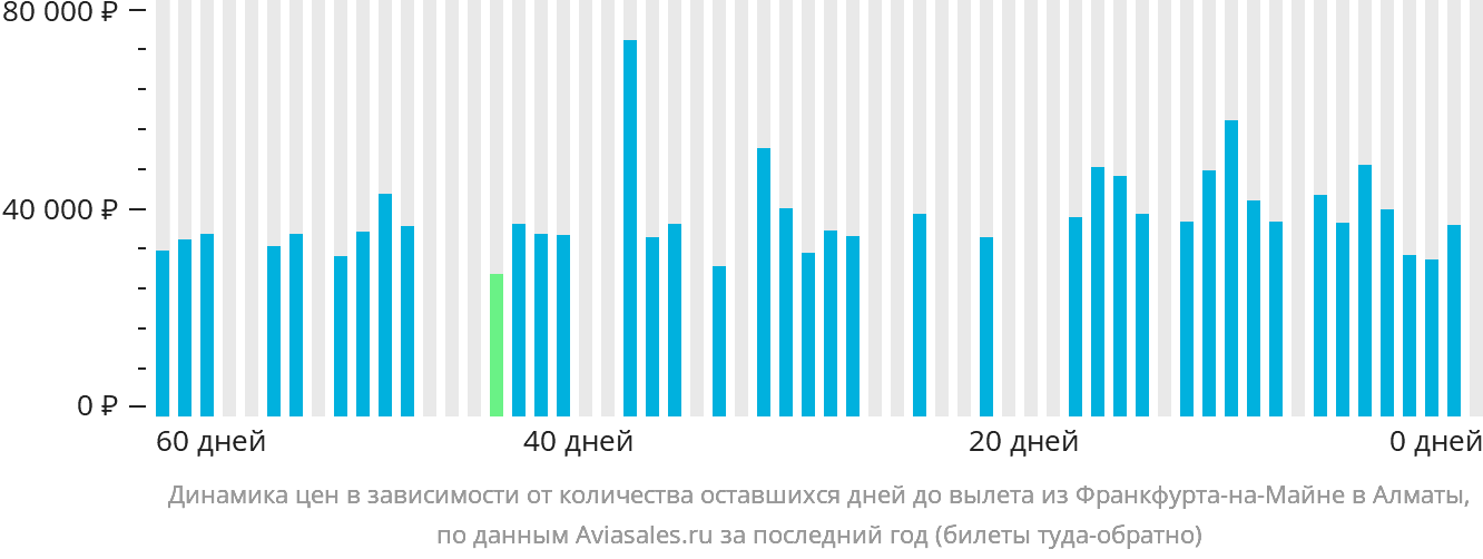Динамика цен в зависимости от количества оставшихся дней до вылета из Франкфурта-на-Майне в Алматы