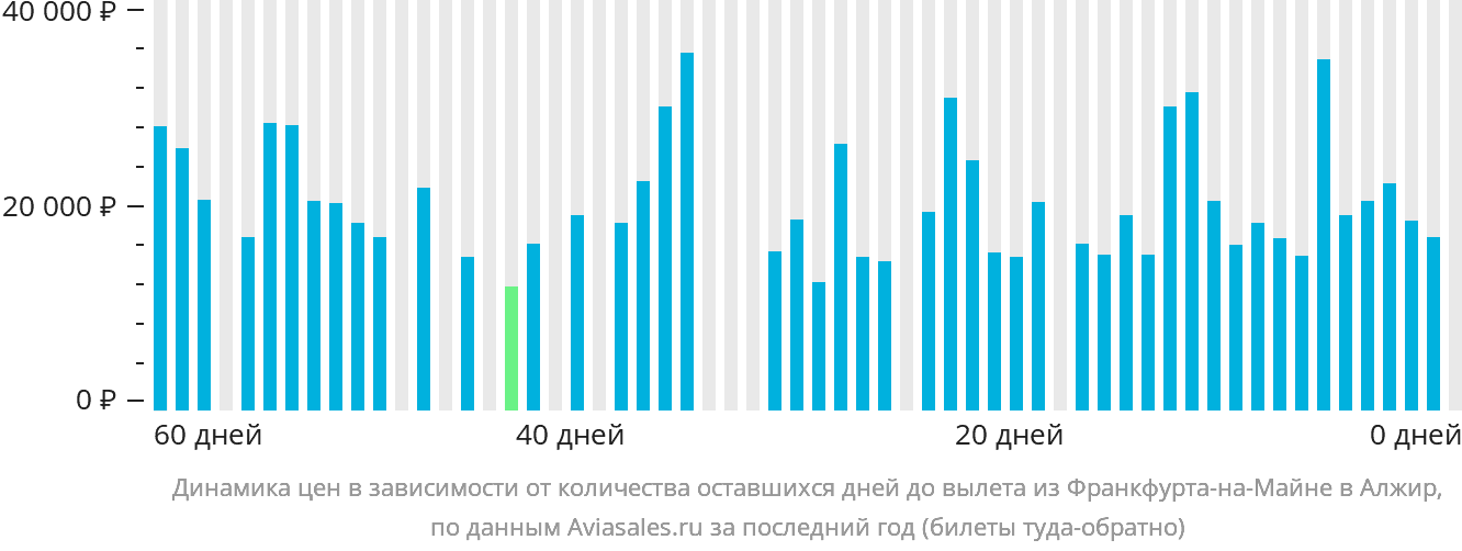 Динамика цен в зависимости от количества оставшихся дней до вылета из Франкфурта-на-Майне в Алжир