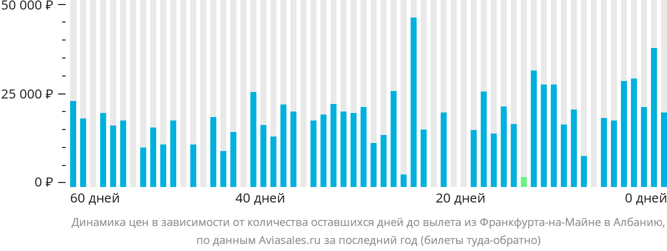 Динамика цен в зависимости от количества оставшихся дней до вылета из Франкфурта-на-Майне в Албанию
