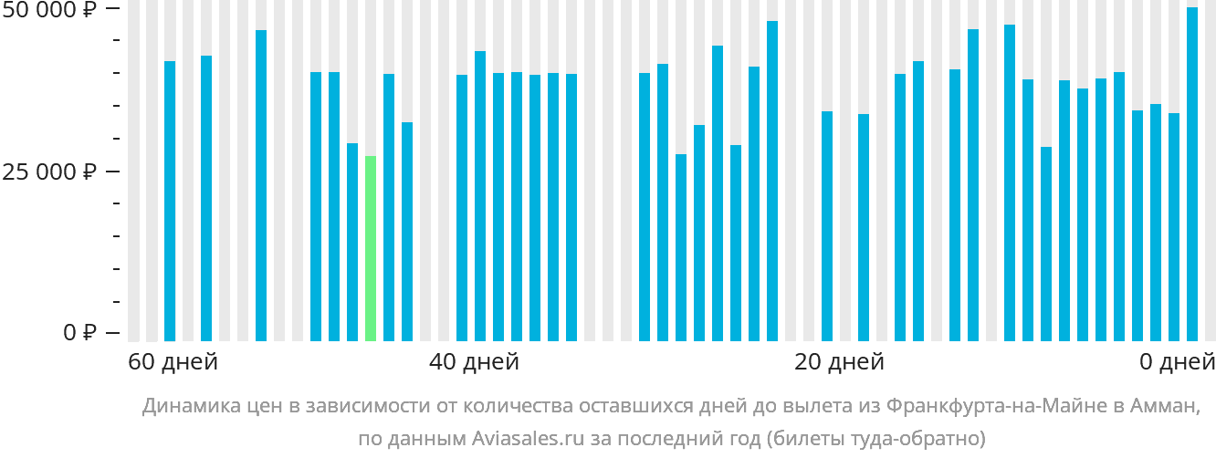 Динамика цен в зависимости от количества оставшихся дней до вылета из Франкфурта-на-Майне в Амман