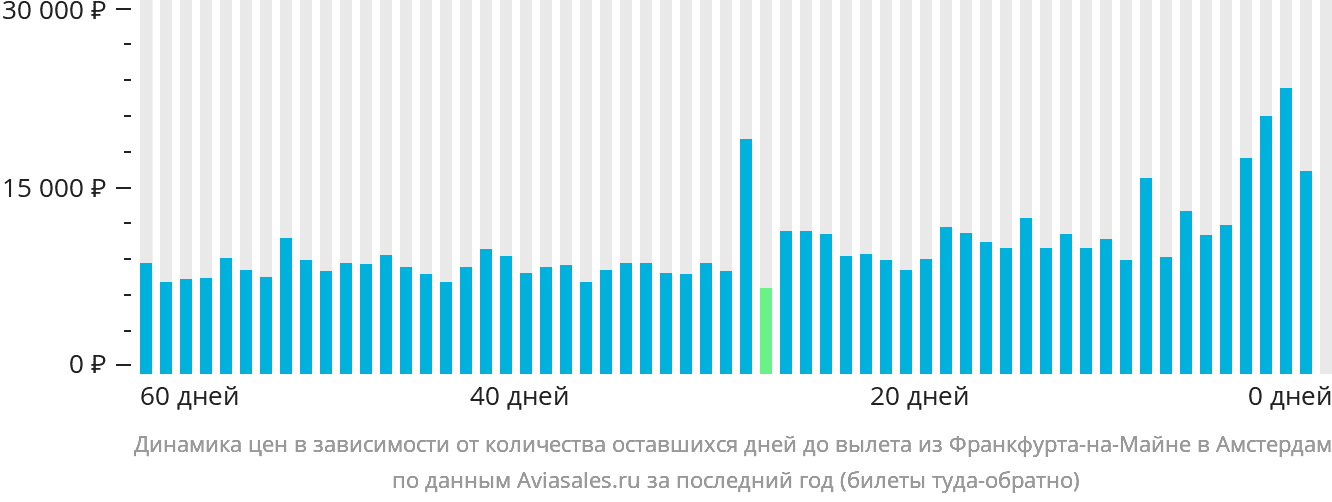 Динамика цен в зависимости от количества оставшихся дней до вылета из Франкфурта-на-Майне в Амстердам