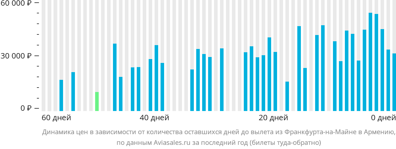 Динамика цен в зависимости от количества оставшихся дней до вылета из Франкфурта-на-Майне в Армению