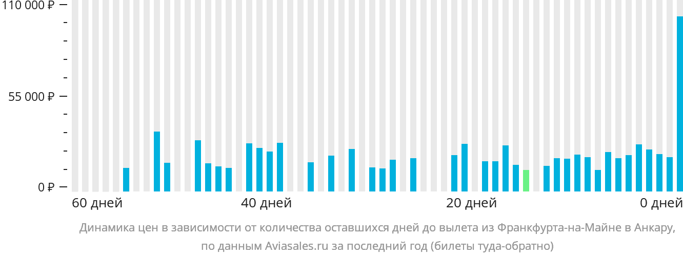 Динамика цен в зависимости от количества оставшихся дней до вылета из Франкфурта-на-Майне в Анкару