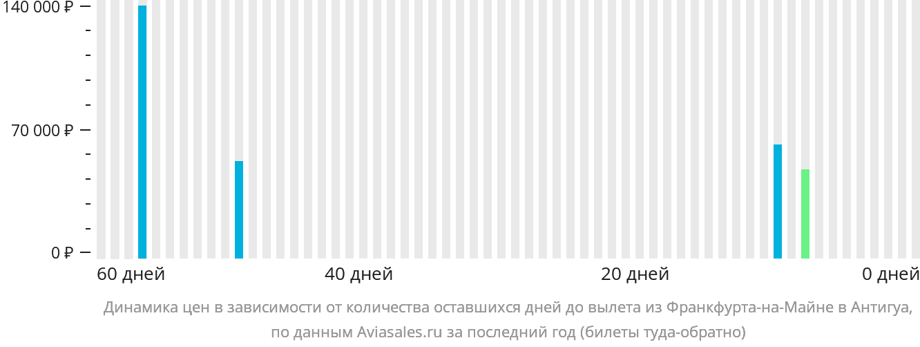 Динамика цен в зависимости от количества оставшихся дней до вылета из Франкфурта-на-Майне в Антигуа