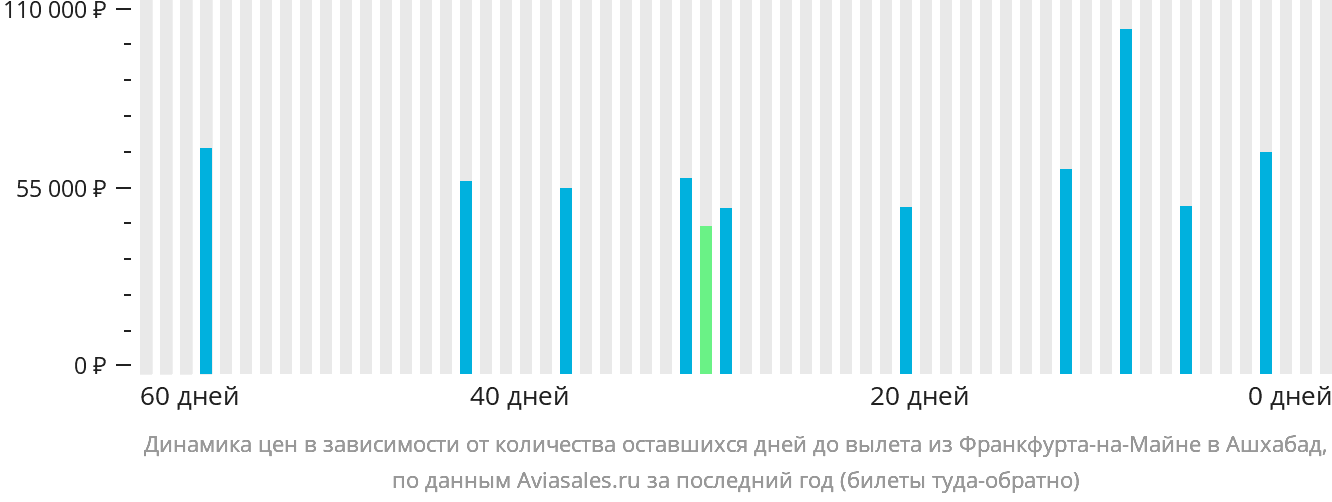 Динамика цен в зависимости от количества оставшихся дней до вылета из Франкфурта-на-Майне в Ашхабад