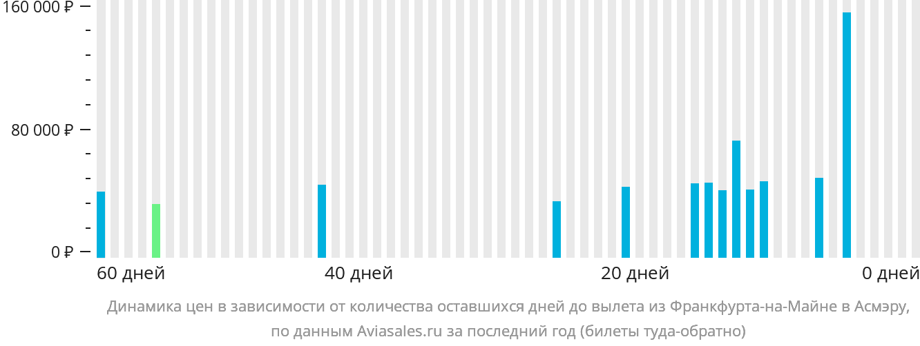 Динамика цен в зависимости от количества оставшихся дней до вылета из Франкфурта-на-Майне в Асмэру
