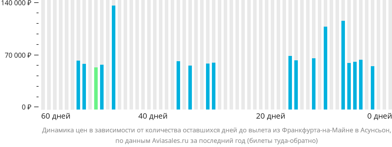 Динамика цен в зависимости от количества оставшихся дней до вылета из Франкфурта-на-Майне в Асунсьон