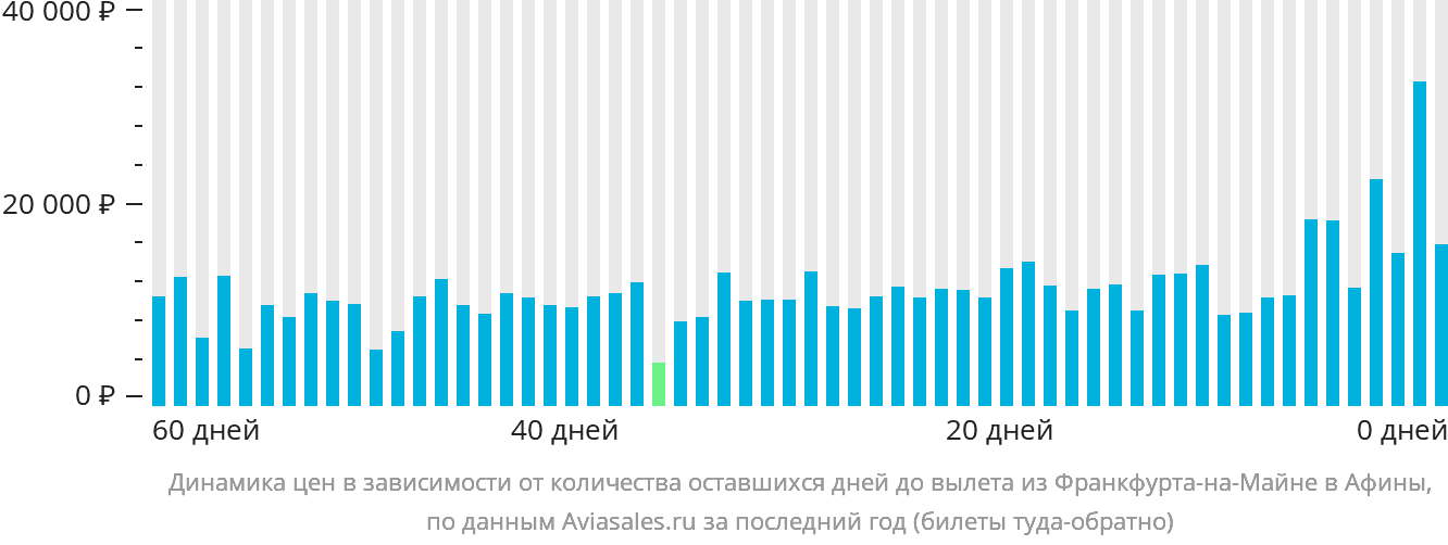 Динамика цен в зависимости от количества оставшихся дней до вылета из Франкфурта-на-Майне в Афины
