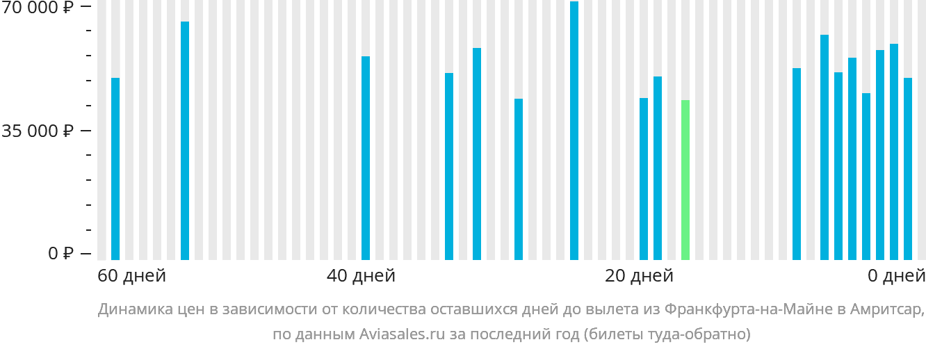 Динамика цен в зависимости от количества оставшихся дней до вылета из Франкфурта-на-Майне в Амритсар