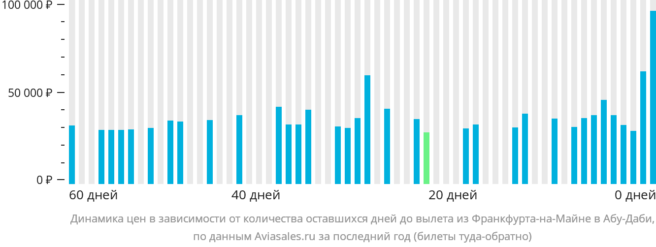 Динамика цен в зависимости от количества оставшихся дней до вылета из Франкфурта-на-Майне в Абу-Даби