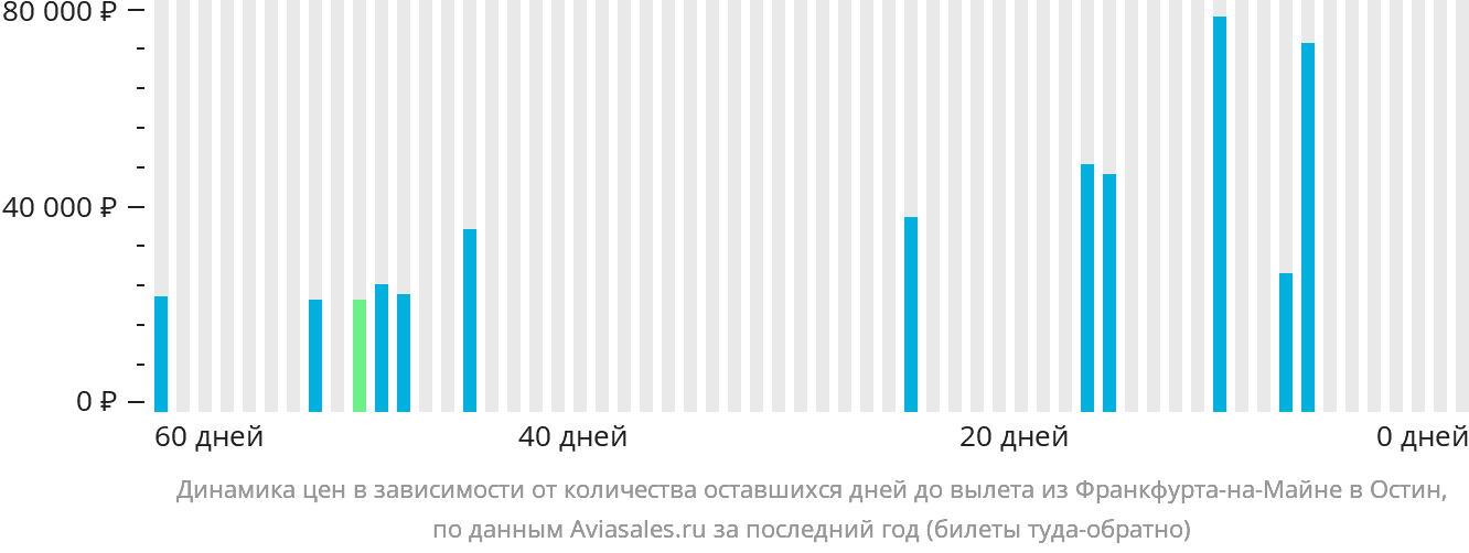 Динамика цен в зависимости от количества оставшихся дней до вылета из Франкфурта-на-Майне в Остин