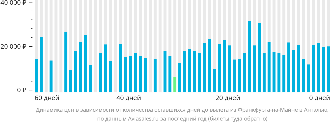 Динамика цен в зависимости от количества оставшихся дней до вылета из Франкфурта-на-Майне в Анталью