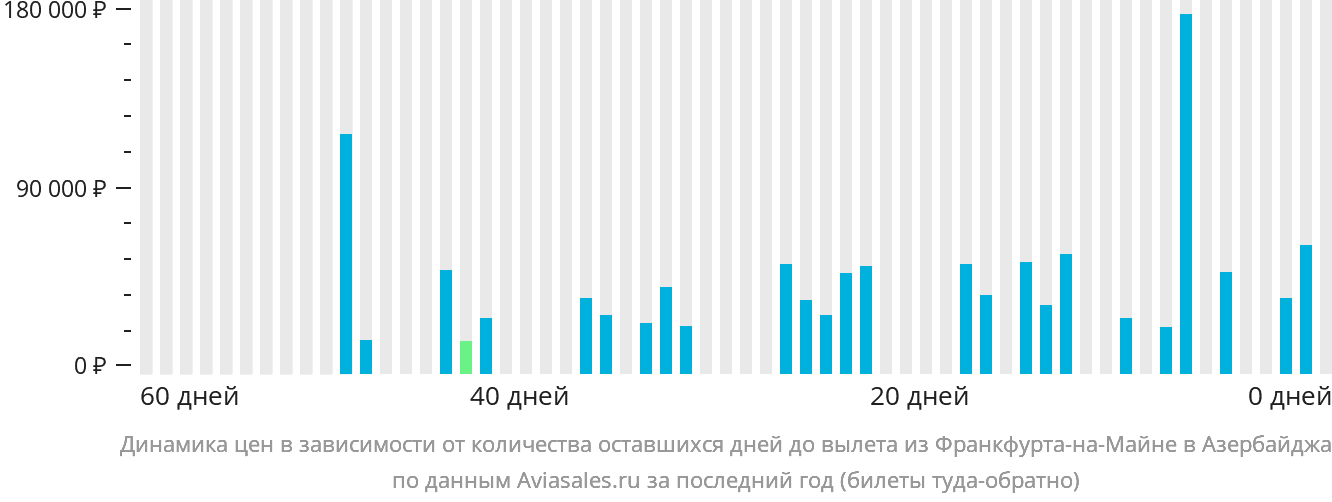 Динамика цен в зависимости от количества оставшихся дней до вылета из Франкфурта-на-Майне в Азербайджан