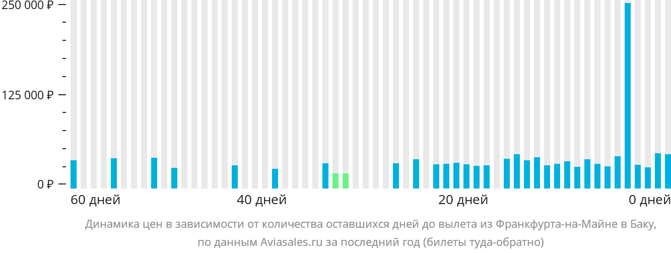 Динамика цен в зависимости от количества оставшихся дней до вылета из Франкфурта-на-Майне в Баку