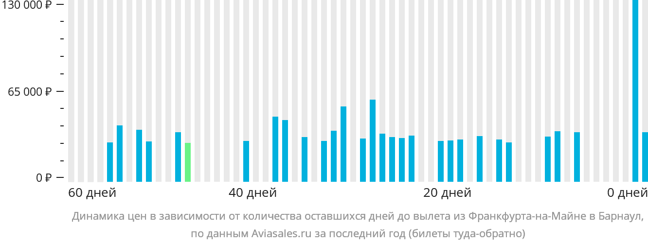 Динамика цен в зависимости от количества оставшихся дней до вылета из Франкфурта-на-Майне в Барнаул