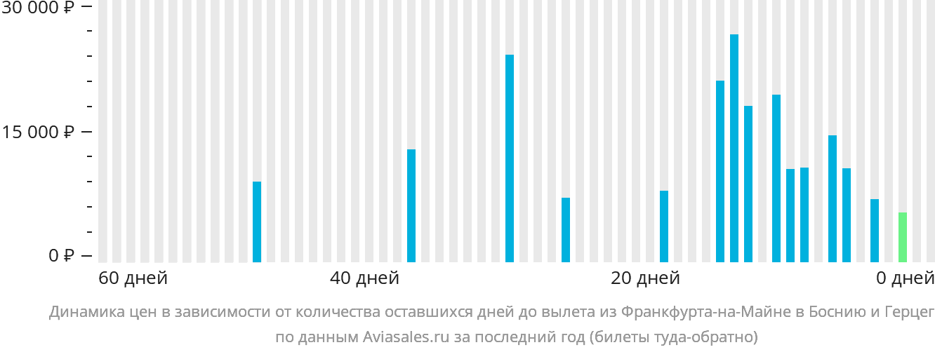 Динамика цен в зависимости от количества оставшихся дней до вылета из Франкфурта-на-Майне в Боснию и Герцеговину
