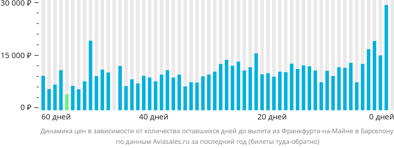 Динамика цен в зависимости от количества оставшихся дней до вылета из Франкфурта-на-Майне в Барселону
