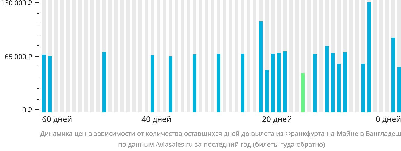 Динамика цен в зависимости от количества оставшихся дней до вылета из Франкфурта-на-Майне в Бангладеш