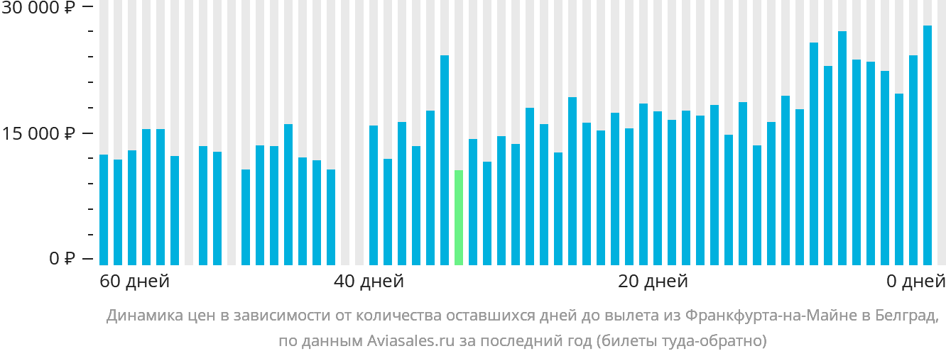 Динамика цен в зависимости от количества оставшихся дней до вылета из Франкфурта-на-Майне в Белград