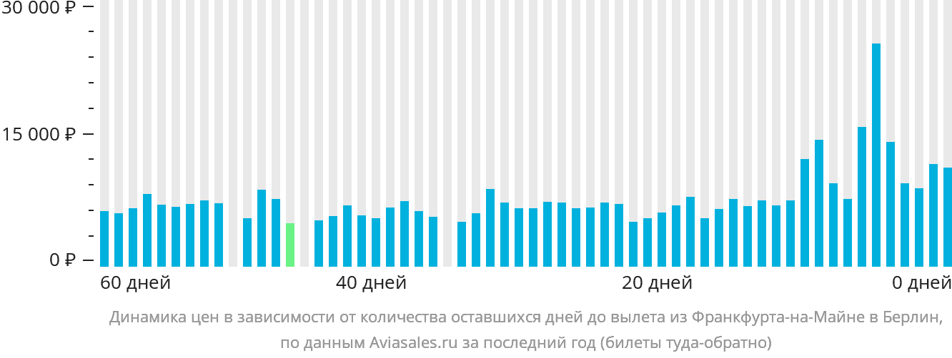 Динамика цен в зависимости от количества оставшихся дней до вылета из Франкфурта-на-Майне в Берлин