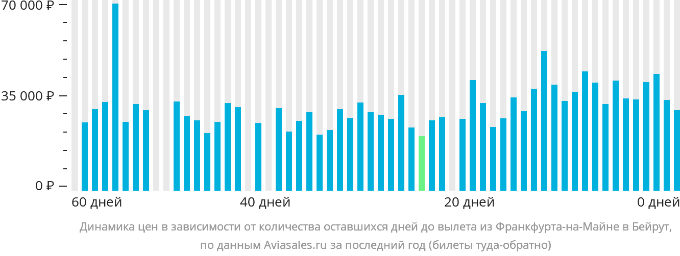 Динамика цен в зависимости от количества оставшихся дней до вылета из Франкфурта-на-Майне в Бейрут
