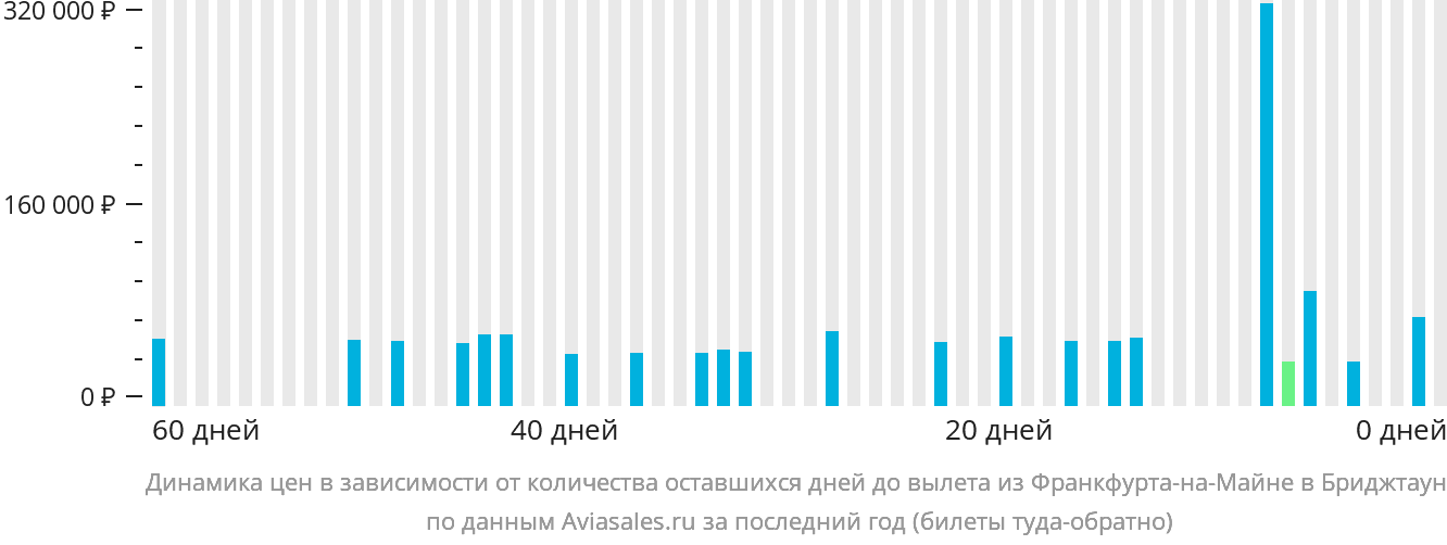 Динамика цен в зависимости от количества оставшихся дней до вылета из Франкфурта-на-Майне в Бриджтаун