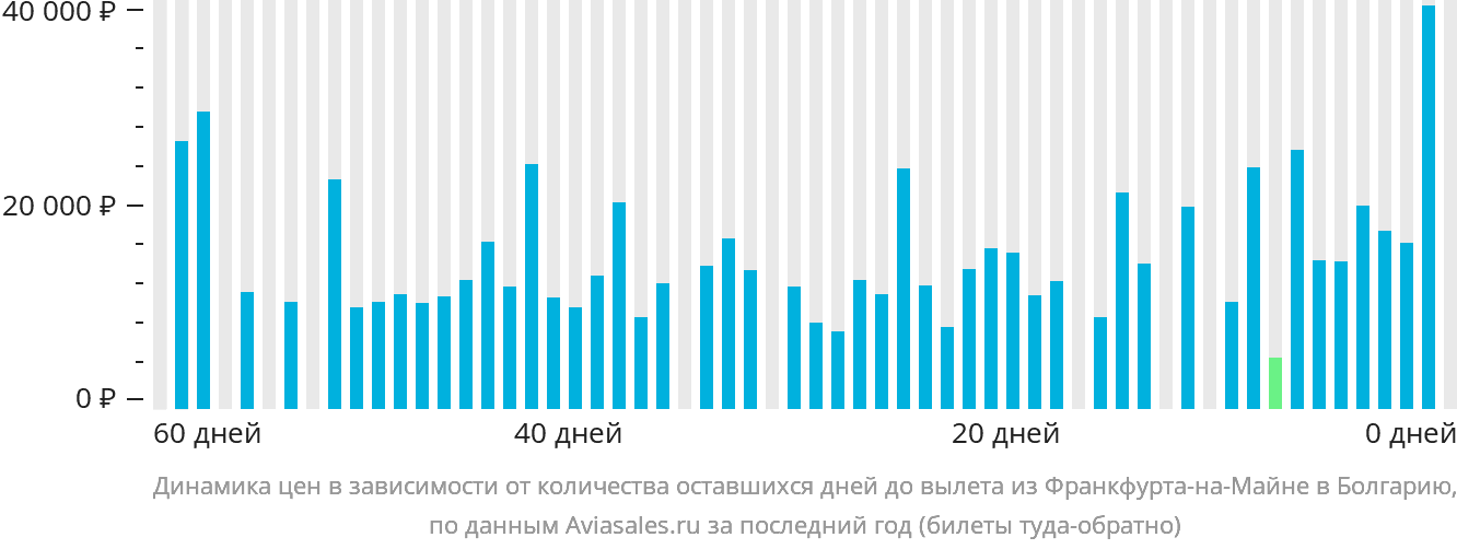 Динамика цен в зависимости от количества оставшихся дней до вылета из Франкфурта-на-Майне в Болгарию