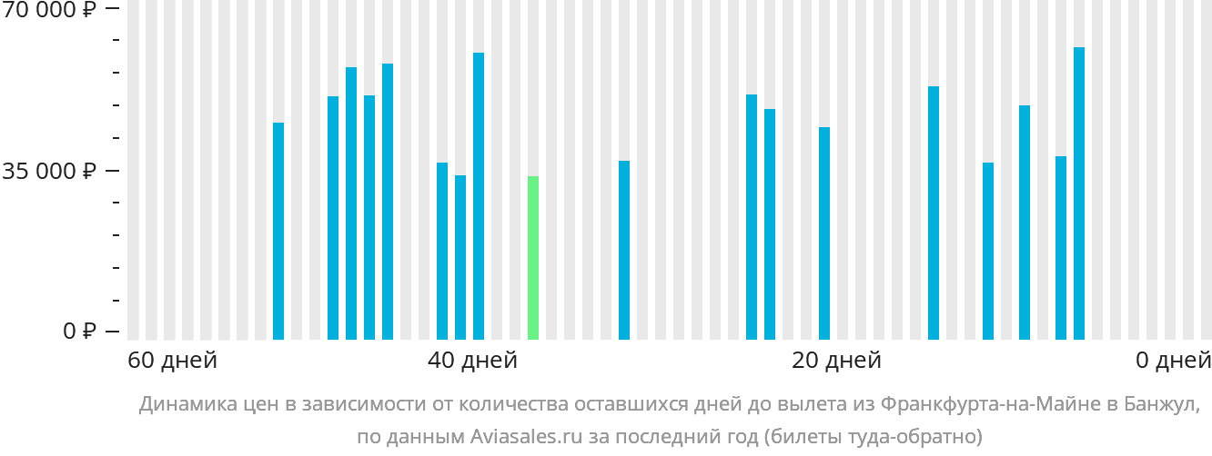 Динамика цен в зависимости от количества оставшихся дней до вылета из Франкфурта-на-Майне в Банжул