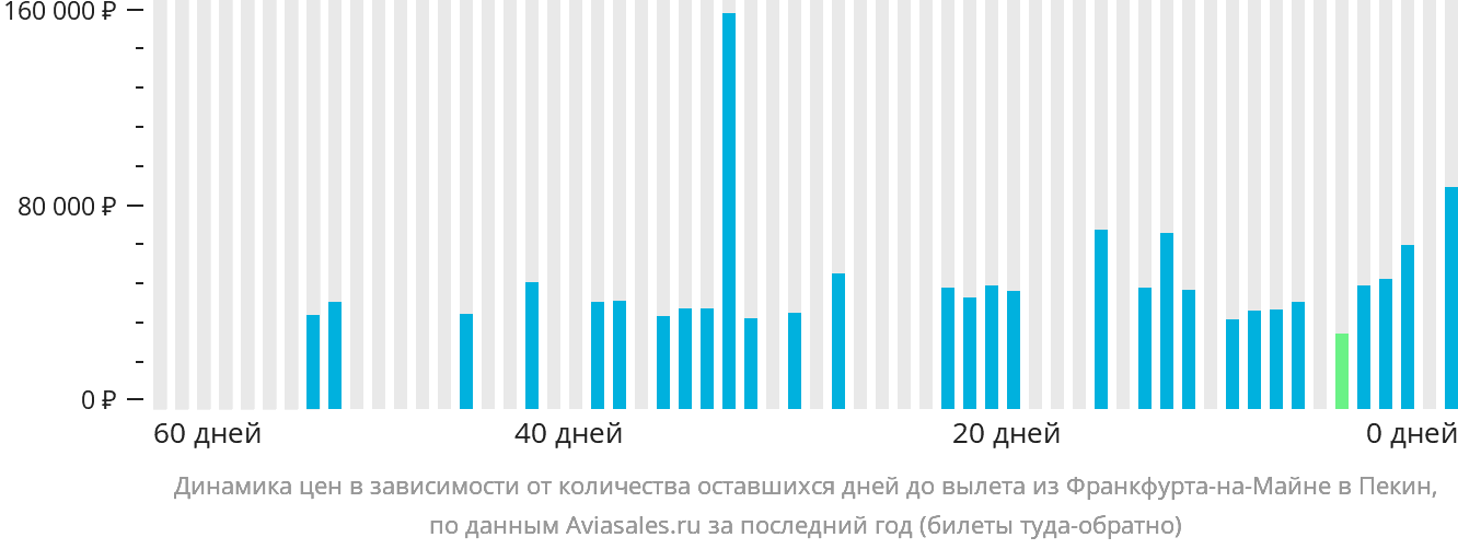 Динамика цен в зависимости от количества оставшихся дней до вылета из Франкфурта-на-Майне в Пекин