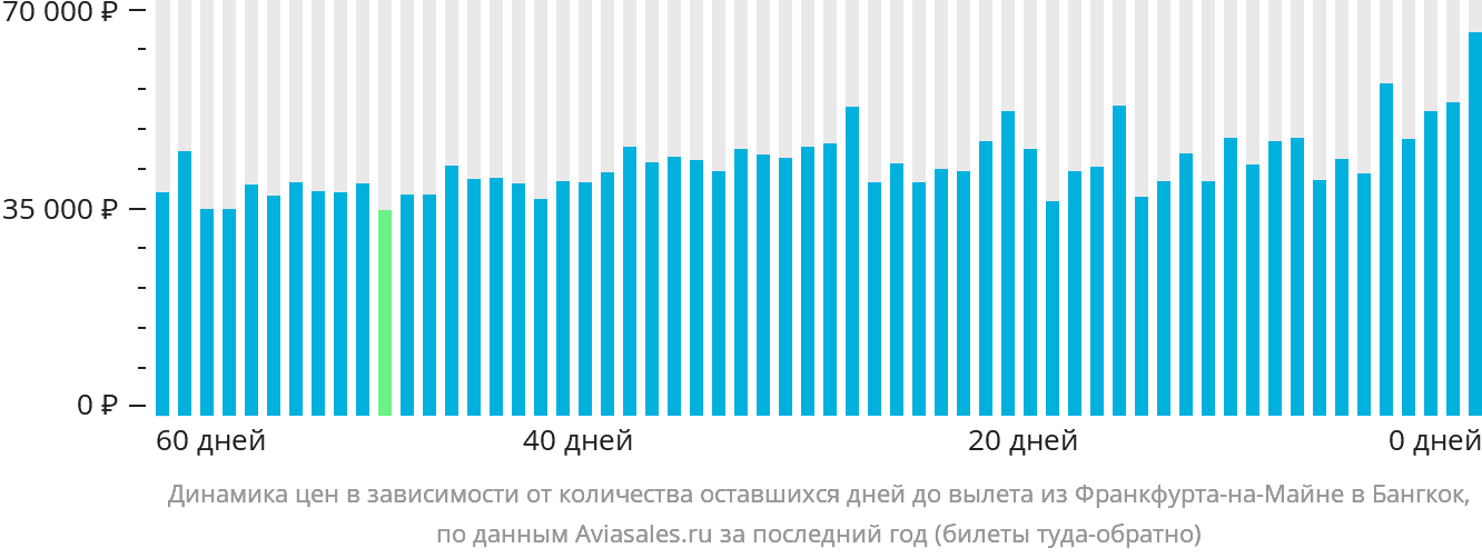 Динамика цен в зависимости от количества оставшихся дней до вылета из Франкфурта-на-Майне в Бангкок