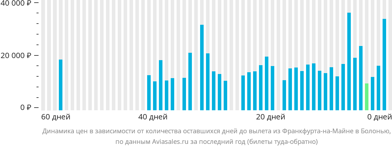 Динамика цен в зависимости от количества оставшихся дней до вылета из Франкфурта-на-Майне в Болонью