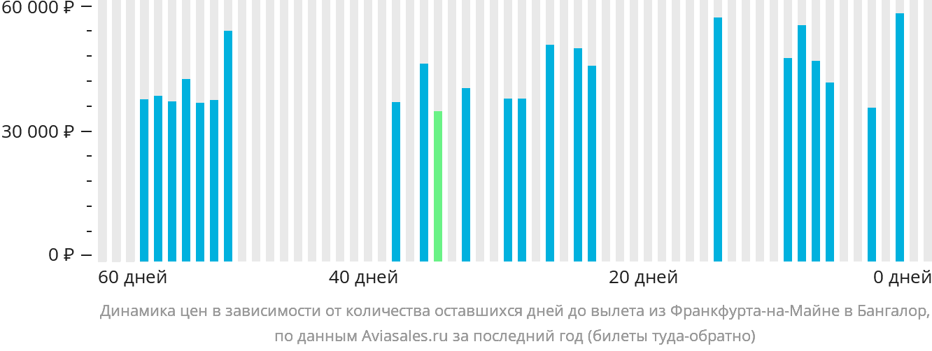 Динамика цен в зависимости от количества оставшихся дней до вылета из Франкфурта-на-Майне в Бангалор