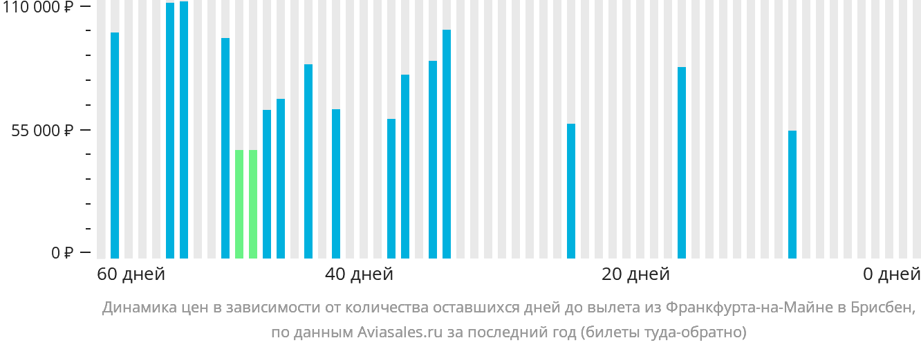 Динамика цен в зависимости от количества оставшихся дней до вылета из Франкфурта-на-Майне в Брисбен