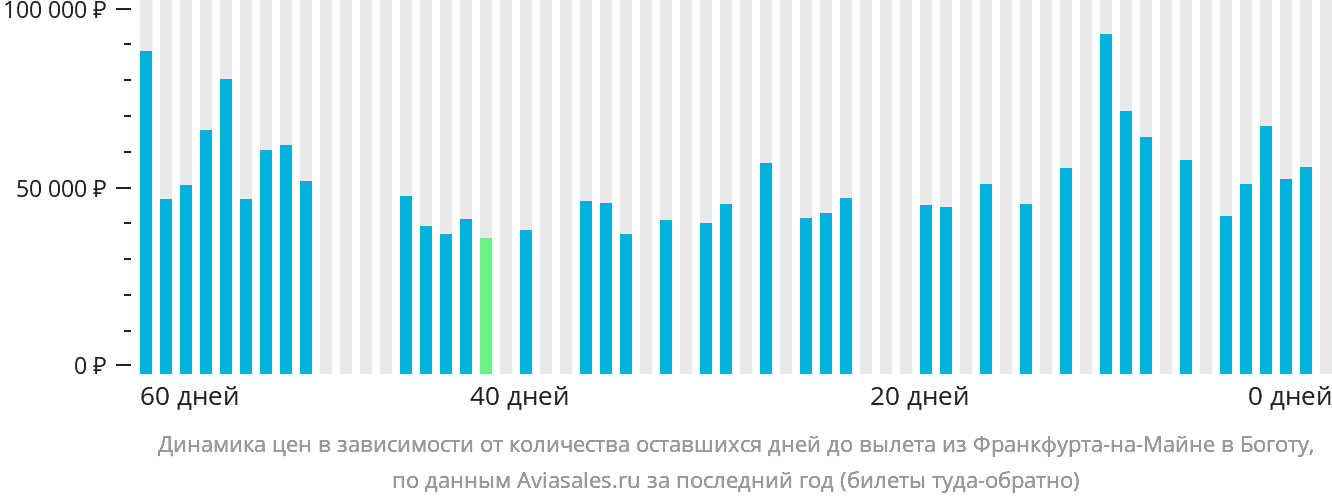 Динамика цен в зависимости от количества оставшихся дней до вылета из Франкфурта-на-Майне в Боготу