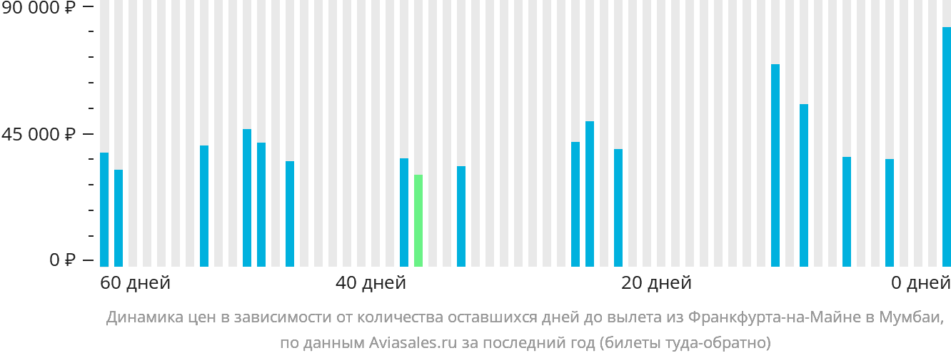 Динамика цен в зависимости от количества оставшихся дней до вылета из Франкфурта-на-Майне в Мумбаи