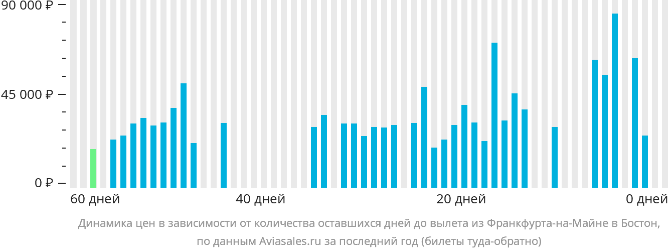 Динамика цен в зависимости от количества оставшихся дней до вылета из Франкфурта-на-Майне в Бостон