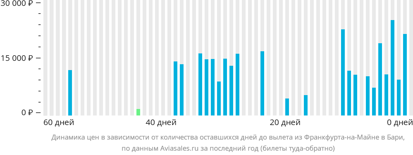 Динамика цен в зависимости от количества оставшихся дней до вылета из Франкфурта-на-Майне в Бари